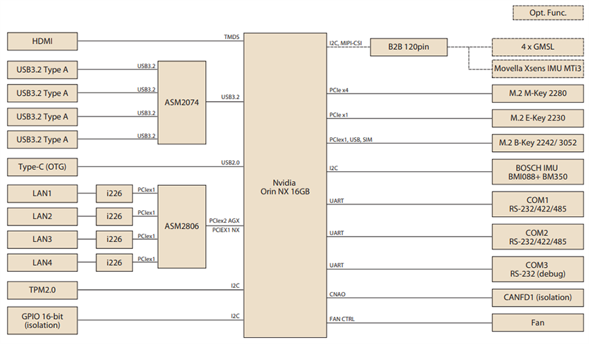 Block Diagram - Advantech ASR-A701 Dev Kit with GMSL Camera Solution